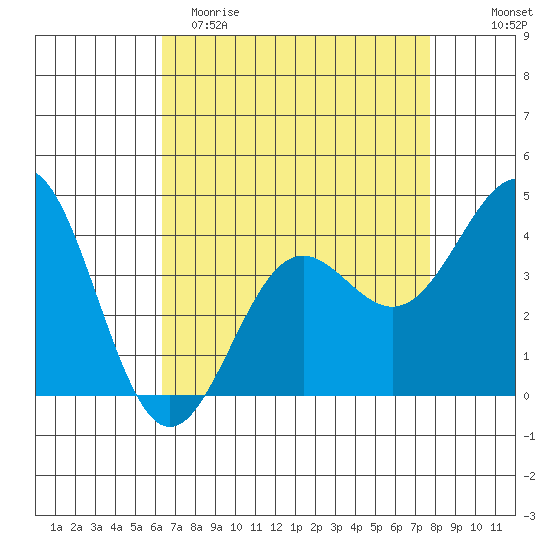 San Simeon Bay tide chart for Saturday, April 22, 2023