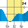 San Simeon Bay tide chart for Monday, April 24, 2023