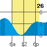 San Simeon Bay tide chart for Wednesday, April 26, 2023