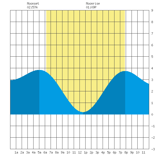 San Simeon Bay tide chart for Friday, April 28, 2023