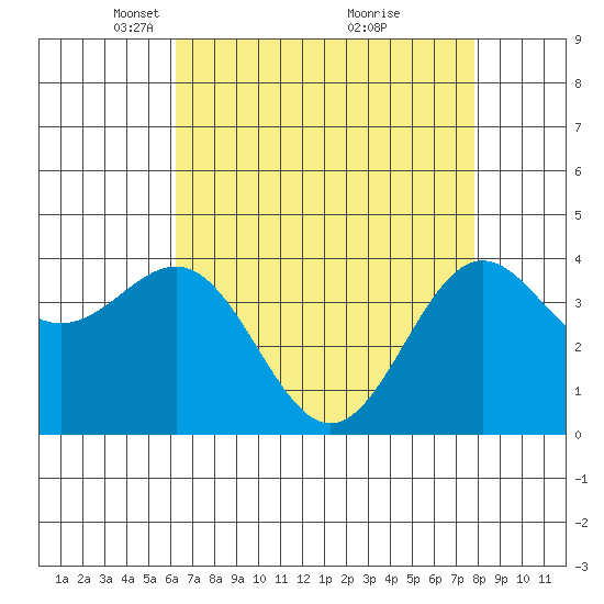 San Simeon Bay tide chart for Saturday, April 29, 2023