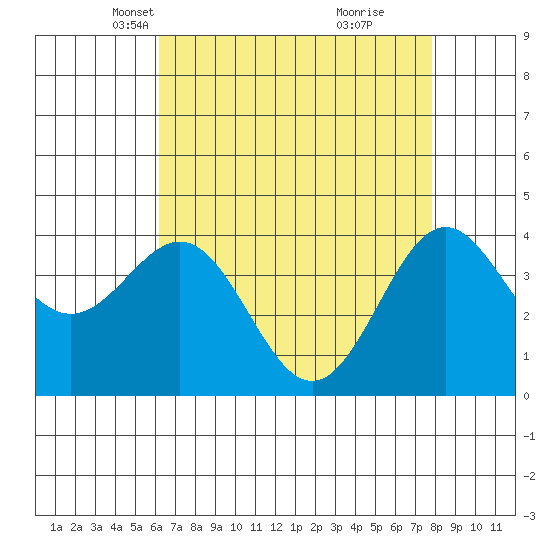 San Simeon Bay tide chart for Sunday, April 30, 2023