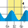 San Simeon Bay tide chart for Tuesday, April 4, 2023