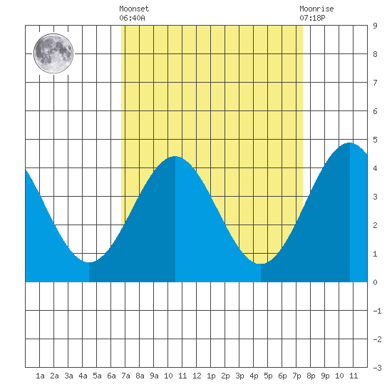 San Simeon Bay tide chart for Wednesday, April 5, 2023