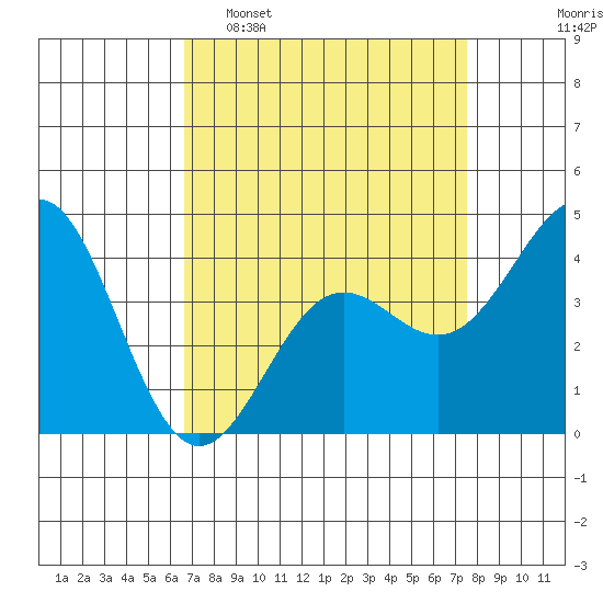 San Simeon Bay tide chart for Sunday, April 9, 2023
