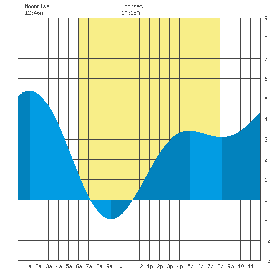 San Simeon Bay tide chart for Wednesday, May 10, 2023