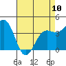 San Simeon Bay tide chart for Wednesday, May 10, 2023