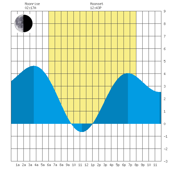 San Simeon Bay tide chart for Friday, May 12, 2023