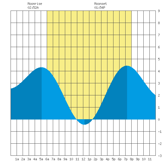 San Simeon Bay tide chart for Saturday, May 13, 2023
