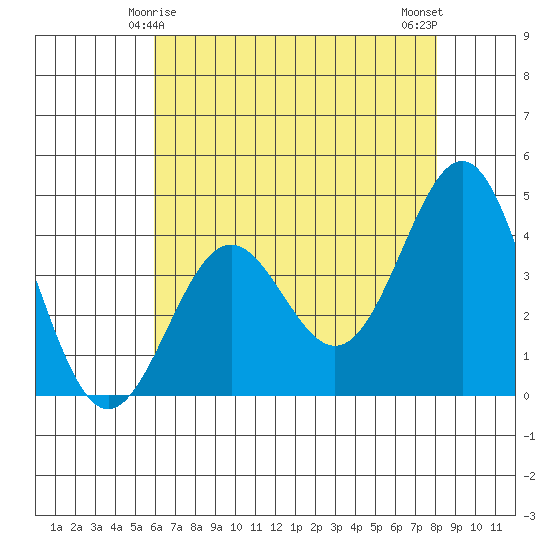 San Simeon Bay tide chart for Wednesday, May 17, 2023