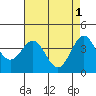 San Simeon Bay tide chart for Monday, May 1, 2023