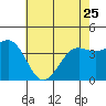San Simeon Bay tide chart for Thursday, May 25, 2023
