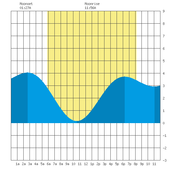 San Simeon Bay tide chart for Friday, May 26, 2023