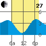 San Simeon Bay tide chart for Saturday, May 27, 2023