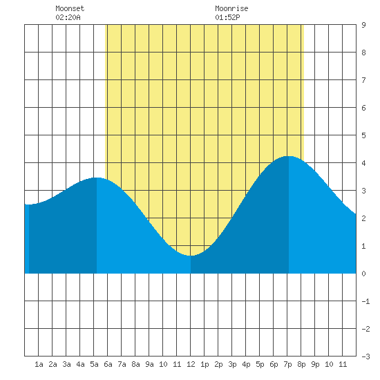 San Simeon Bay tide chart for Sunday, May 28, 2023