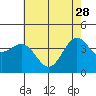 San Simeon Bay tide chart for Sunday, May 28, 2023