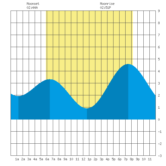 San Simeon Bay tide chart for Monday, May 29, 2023