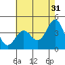 San Simeon Bay tide chart for Wednesday, May 31, 2023