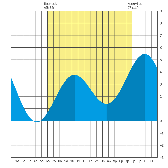 San Simeon Bay tide chart for Thursday, May 4, 2023