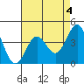 San Simeon Bay tide chart for Thursday, May 4, 2023