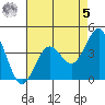 San Simeon Bay tide chart for Friday, May 5, 2023