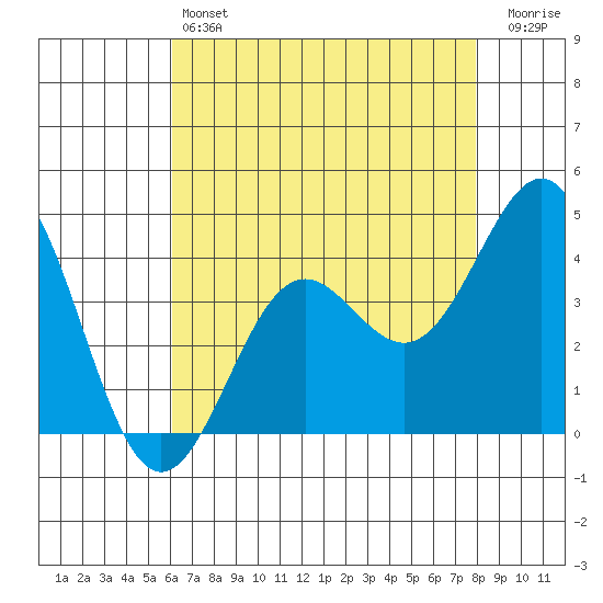 San Simeon Bay tide chart for Saturday, May 6, 2023