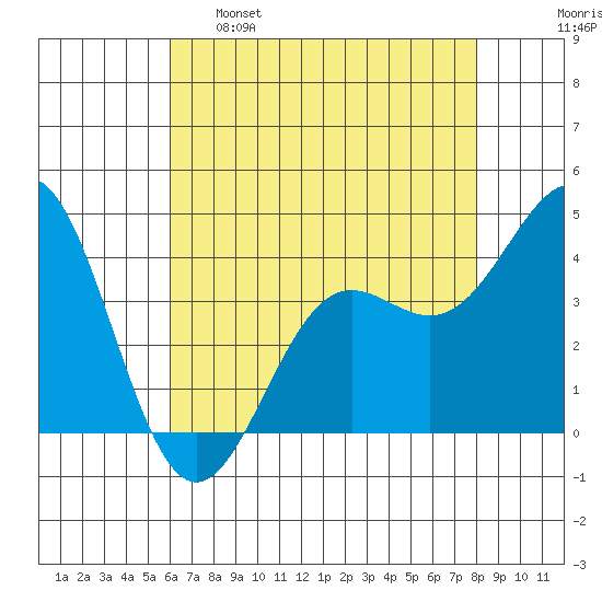San Simeon Bay tide chart for Monday, May 8, 2023