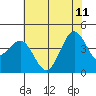 San Simeon Bay tide chart for Sunday, June 11, 2023