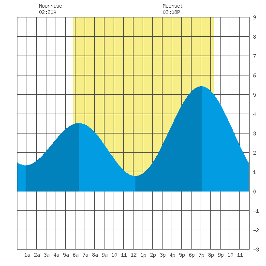San Simeon Bay tide chart for Monday, June 12, 2023
