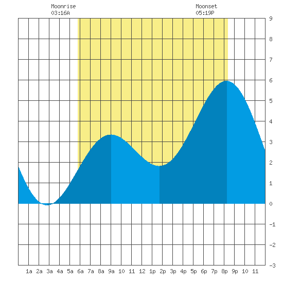 San Simeon Bay tide chart for Wednesday, June 14, 2023