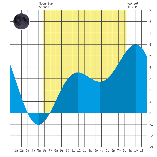 San Simeon Bay tide chart for Saturday, June 17, 2023