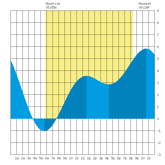 San Simeon Bay tide chart for Sunday, June 18, 2023