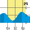 San Simeon Bay tide chart for Sunday, June 25, 2023