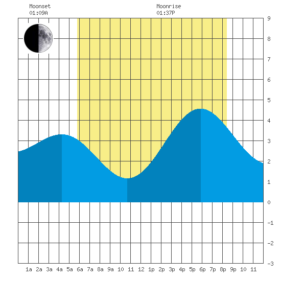 San Simeon Bay tide chart for Monday, June 26, 2023