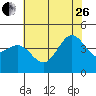 San Simeon Bay tide chart for Monday, June 26, 2023