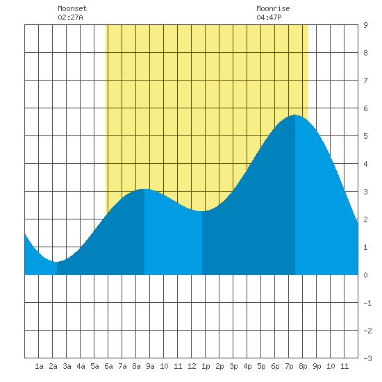San Simeon Bay tide chart for Thursday, June 29, 2023