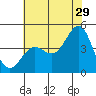San Simeon Bay tide chart for Thursday, June 29, 2023