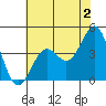 San Simeon Bay tide chart for Friday, June 2, 2023