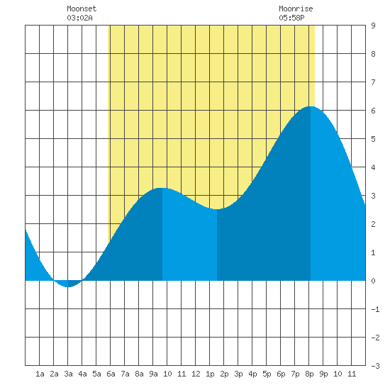 San Simeon Bay tide chart for Friday, June 30, 2023