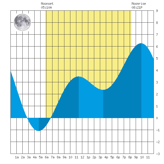 San Simeon Bay tide chart for Saturday, June 3, 2023