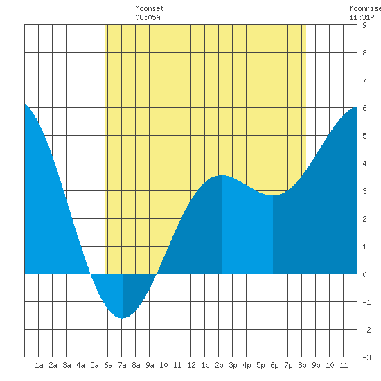 San Simeon Bay tide chart for Tuesday, June 6, 2023
