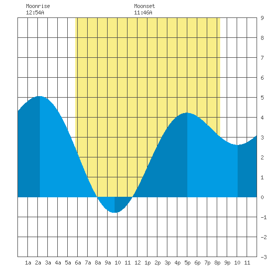 San Simeon Bay tide chart for Friday, June 9, 2023