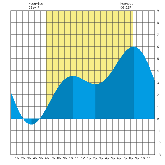San Simeon Bay tide chart for Friday, July 14, 2023