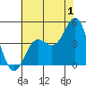 San Simeon Bay tide chart for Saturday, July 1, 2023