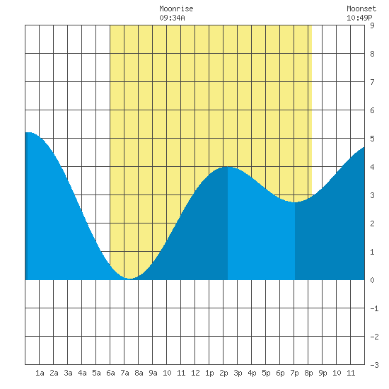 San Simeon Bay tide chart for Friday, July 21, 2023