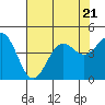 San Simeon Bay tide chart for Friday, July 21, 2023