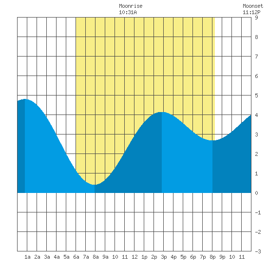 San Simeon Bay tide chart for Saturday, July 22, 2023