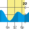 San Simeon Bay tide chart for Saturday, July 22, 2023