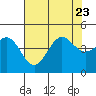 San Simeon Bay tide chart for Sunday, July 23, 2023