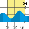 San Simeon Bay tide chart for Monday, July 24, 2023